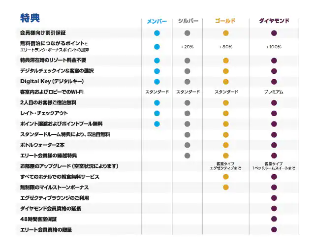 ヒルトンの会員ごとの特典