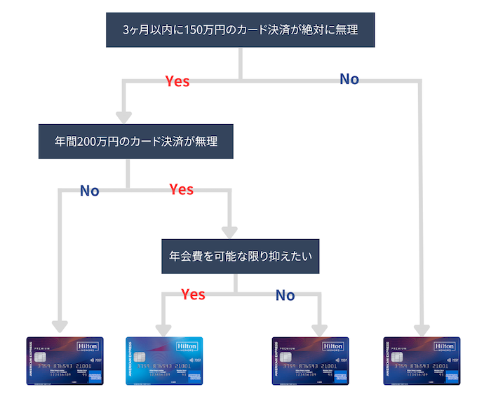 ヒルトンアメックスの選び方